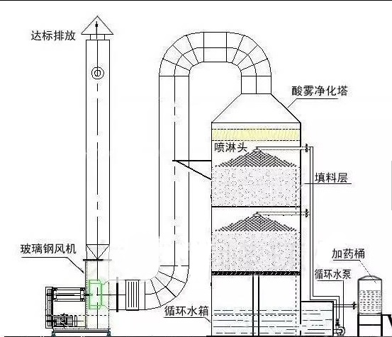 噴淋塔