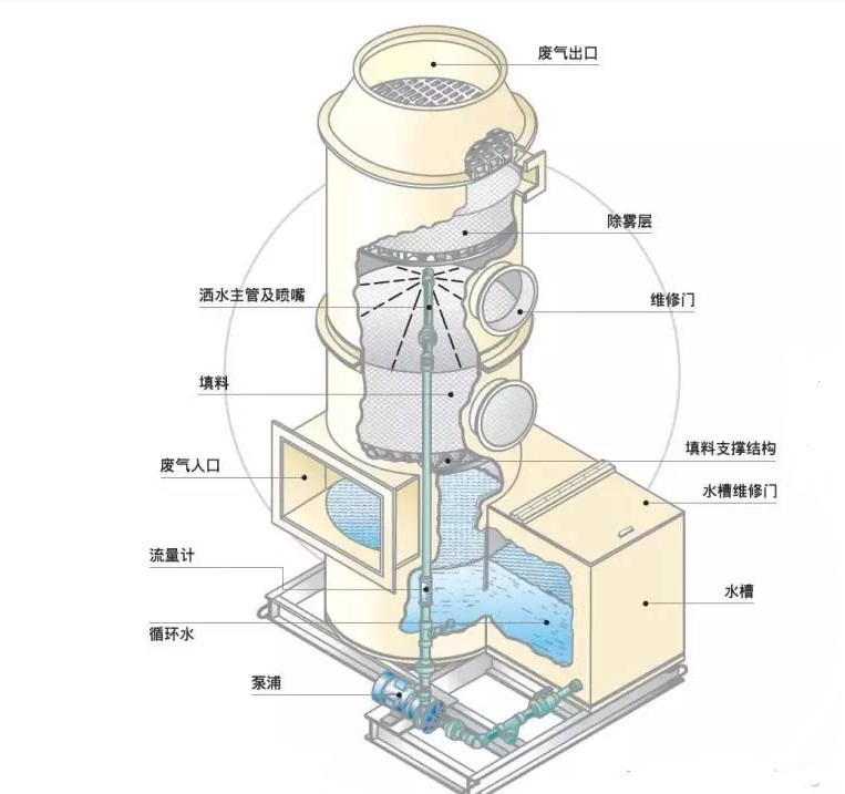 噴淋塔