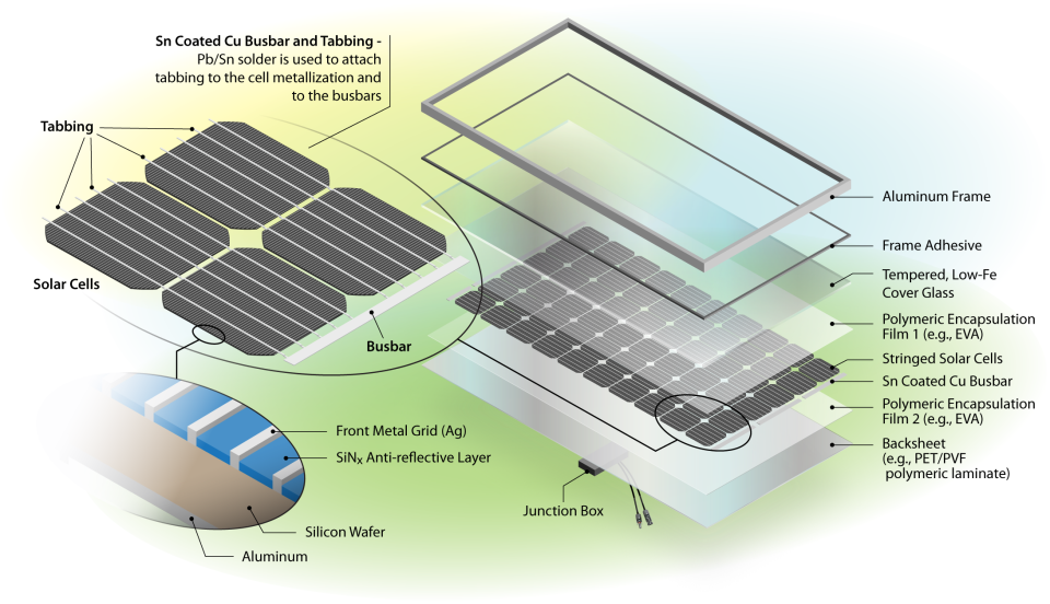 Setting Up a Scrap PV Solar Panel Modules Processing Facility