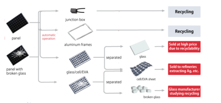 废旧太阳能板回收